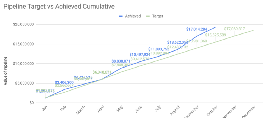 Line chart target pipeline vs actual.