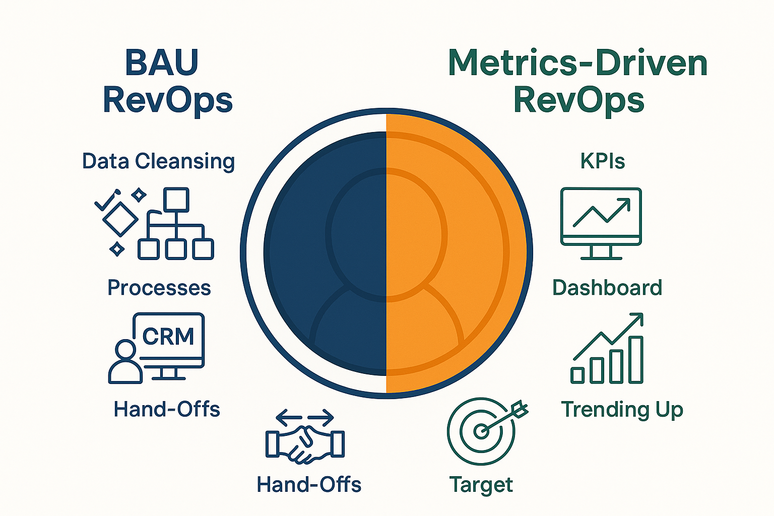 RevOps Approach - BAU & Metrics Driven.