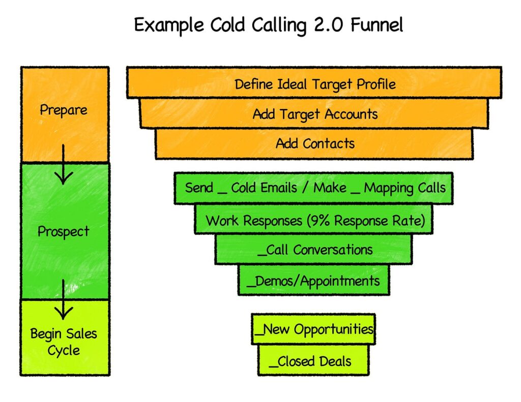 Predictable cybersecurity sales pipeline model showing lifecycle stages and conversion