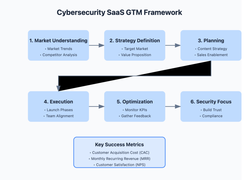 Cybersecurity go to market strategy alignment between marketing, sales and RevOps