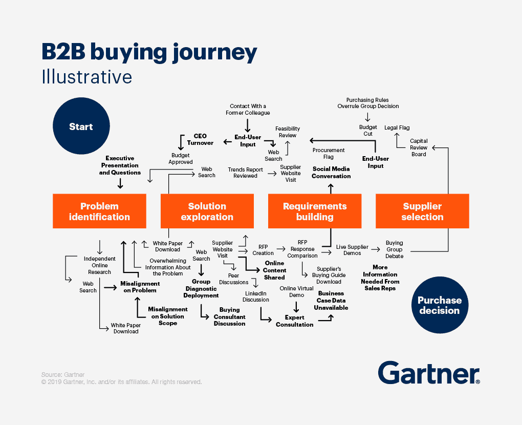 Enterprise cybersecurity buyer journey showing risk awareness validation and procurement stages