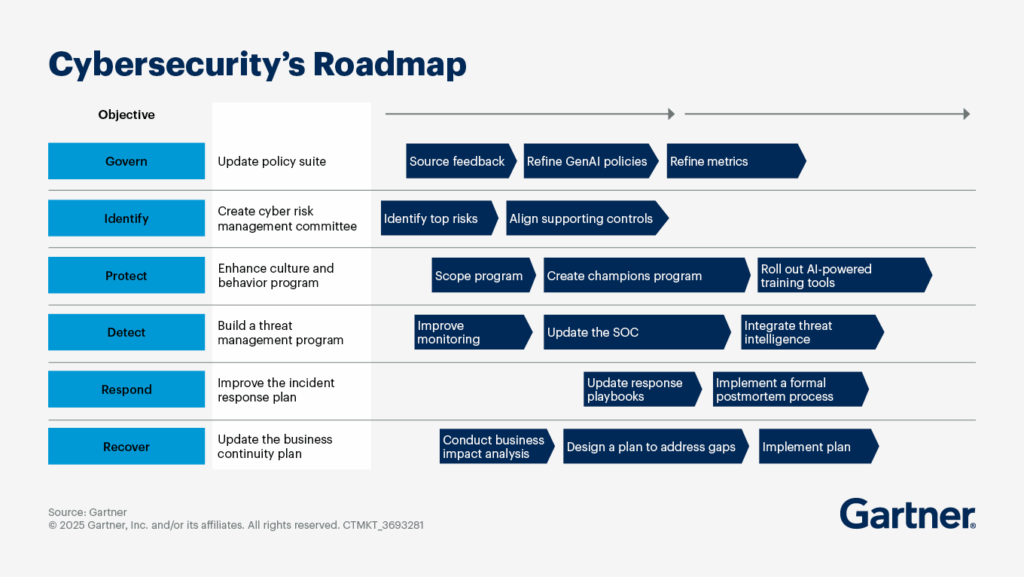 CISO vs CFO cybersecurity decision priorities.