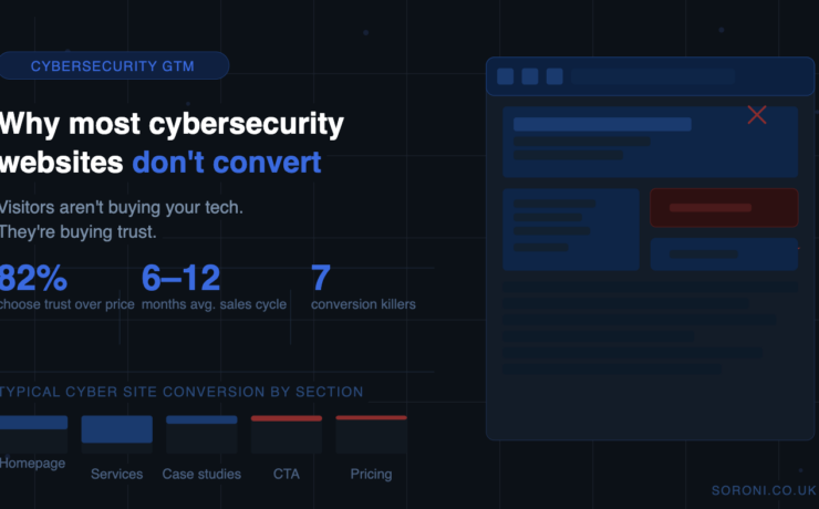 Cybersecurity website conversion rate graphic — why most cybersecurity websites fail to convert buyers, with key B2B trust statistics and section-by-section drop-off data.