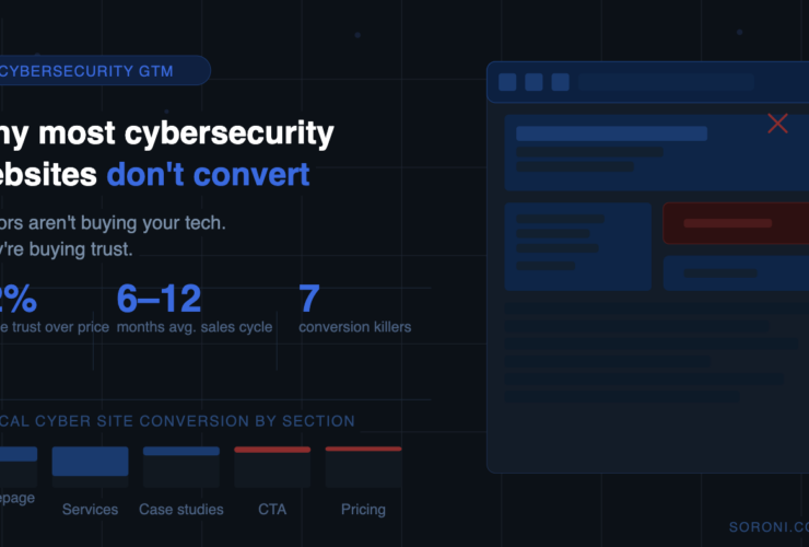 Cybersecurity website conversion rate graphic — why most cybersecurity websites fail to convert buyers, with key B2B trust statistics and section-by-section drop-off data.