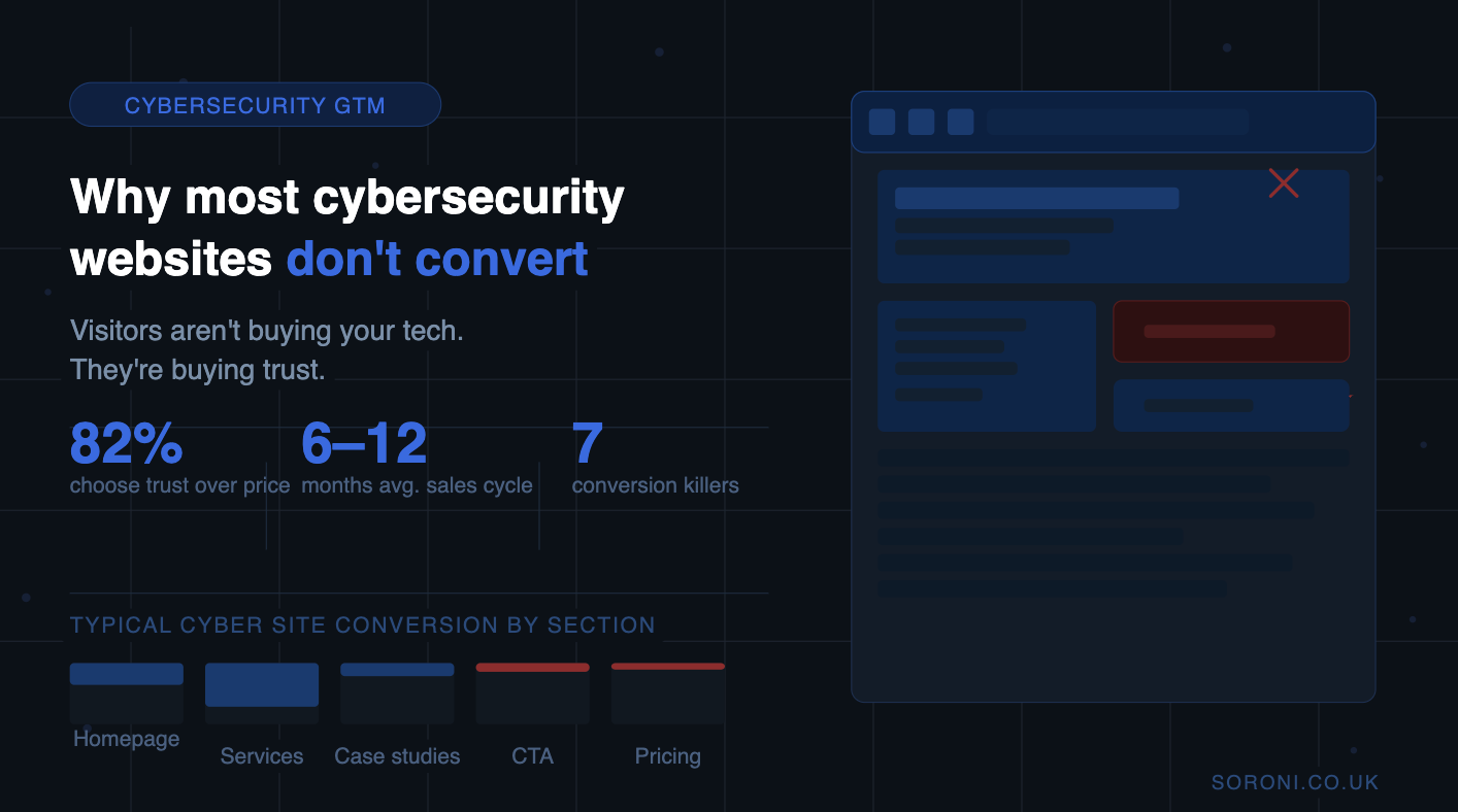Cybersecurity website conversion rate graphic — why most cybersecurity websites fail to convert buyers, with key B2B trust statistics and section-by-section drop-off data.